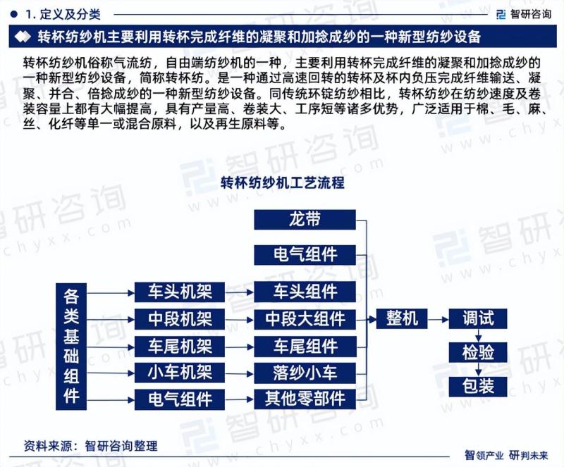 中国转杯纺纱机市场分析及投资前景研究报告