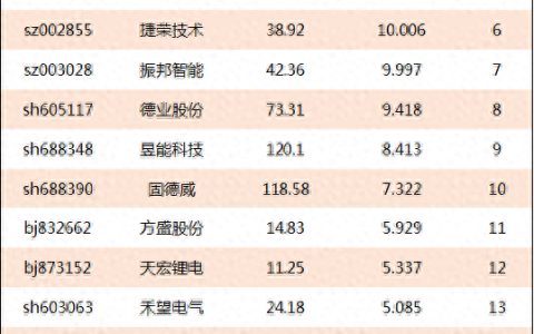 储能概念股涨幅排行榜|储能上市公司龙头股有哪些