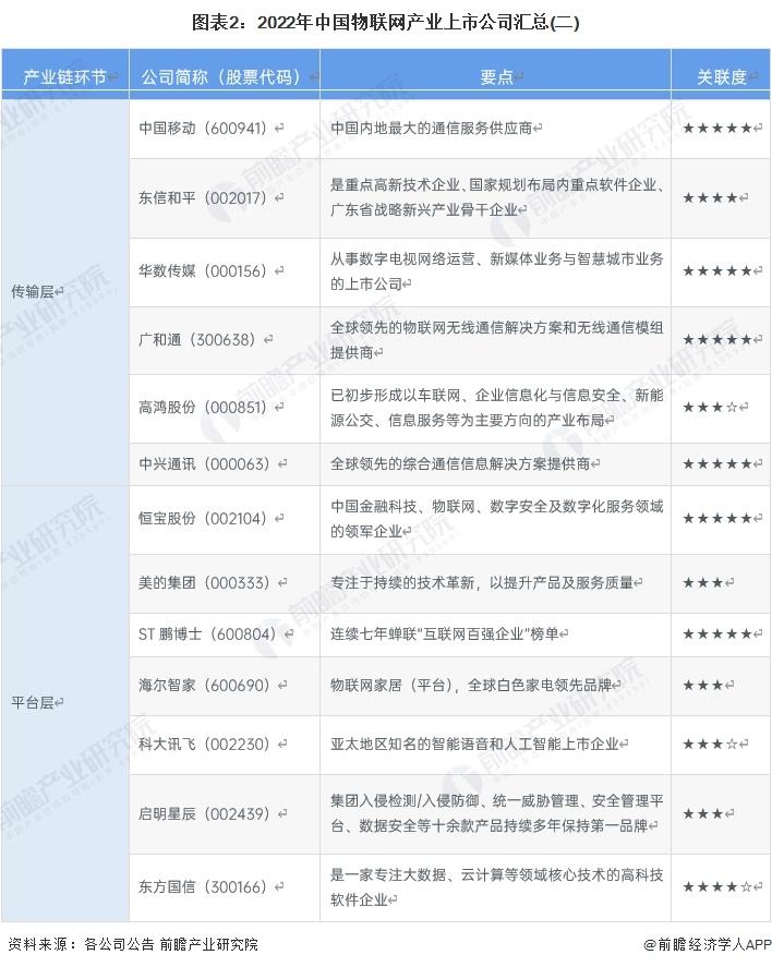 2023年物联网产业上市公司全方位对比(附业务布局汇总等)