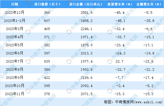 2023年1-11月中国二极管及类似半导体器件进口数据统计分析：进口量同比下降26.5%