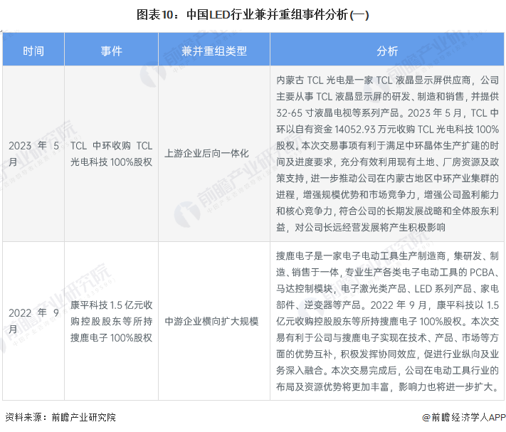 中国LED行业投融资及兼并重组分析