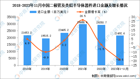 2023年1-11月中国二极管及类似半导体器件进口数据统计分析：进口量同比下降26.5%