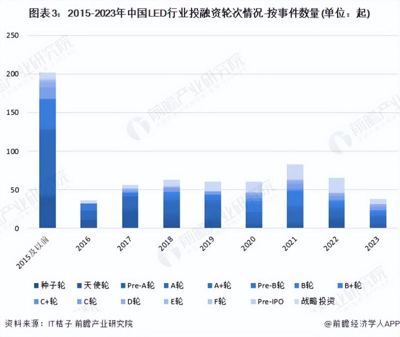 中国LED行业投融资及兼并重组分析