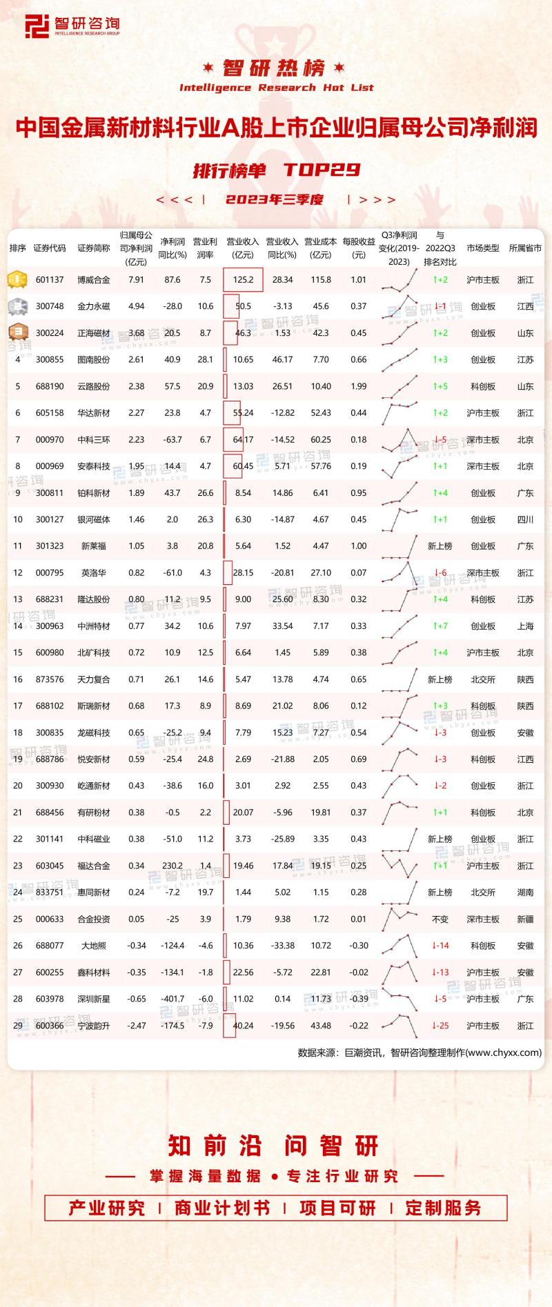 2023年三季度中国金属新材料A股上市企业归属母公司净利润排行榜