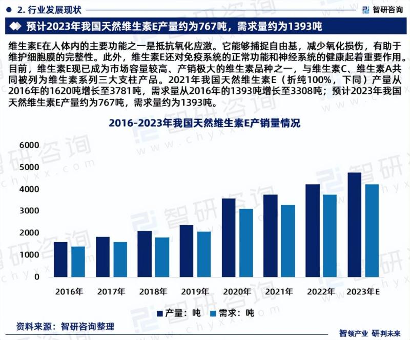 中国维生素E行业发展前景预测报告