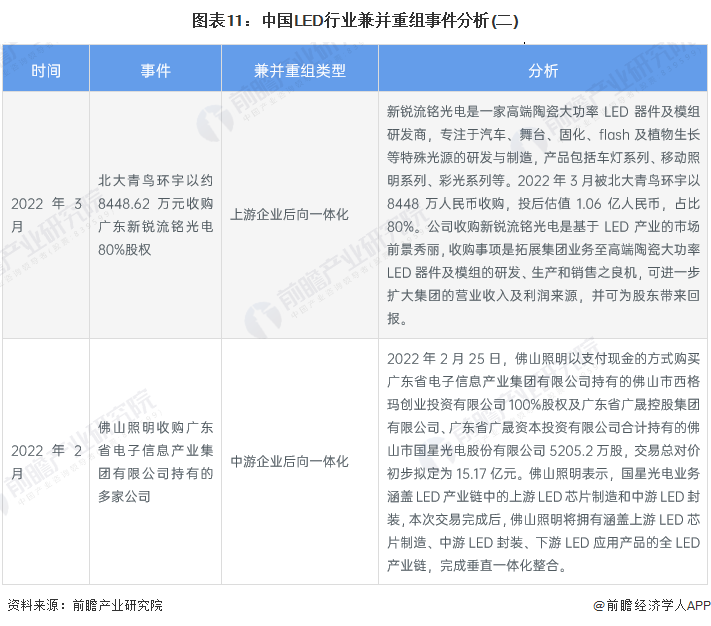 中国LED行业投融资及兼并重组分析