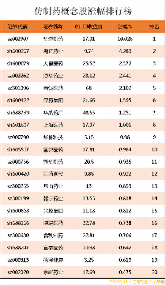 仿制药概念股涨幅排行榜|仿制药上市公司龙头股有哪些