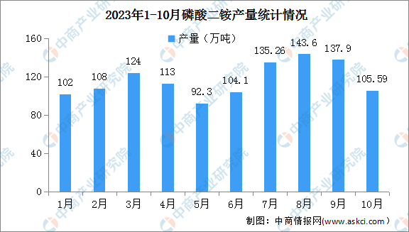 2023年1-10月中国磷酸一铵及磷酸二铵产量分析