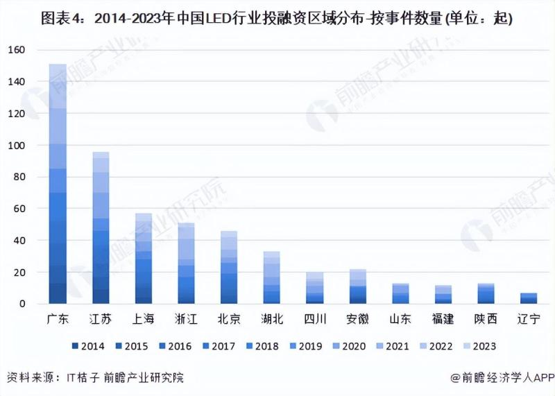 中国LED行业投融资及兼并重组分析