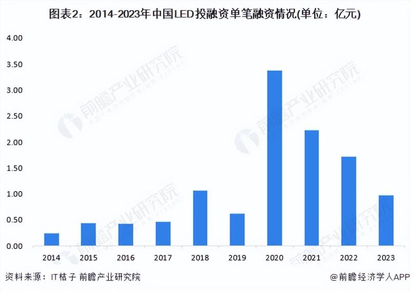 中国LED行业投融资及兼并重组分析