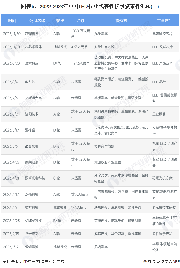 中国LED行业投融资及兼并重组分析