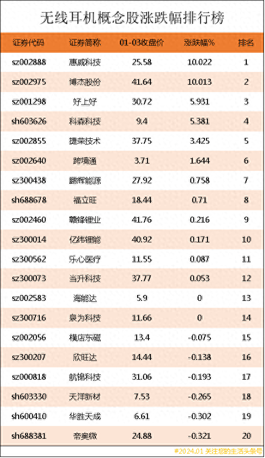 无线耳机概念股涨跌幅排行榜|无线耳机上市公司龙头股有哪些