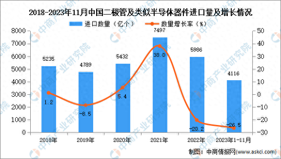 2023年1-11月中国二极管及类似半导体器件进口数据统计分析：进口量同比下降26.5%