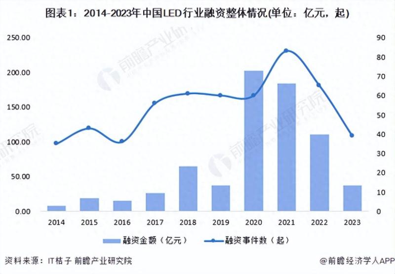 中国LED行业投融资及兼并重组分析