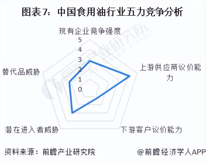 中国食用油行业竞争格局及市场份额分析