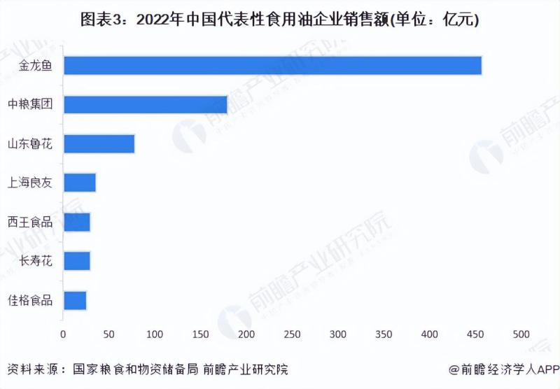 中国食用油行业竞争格局及市场份额分析