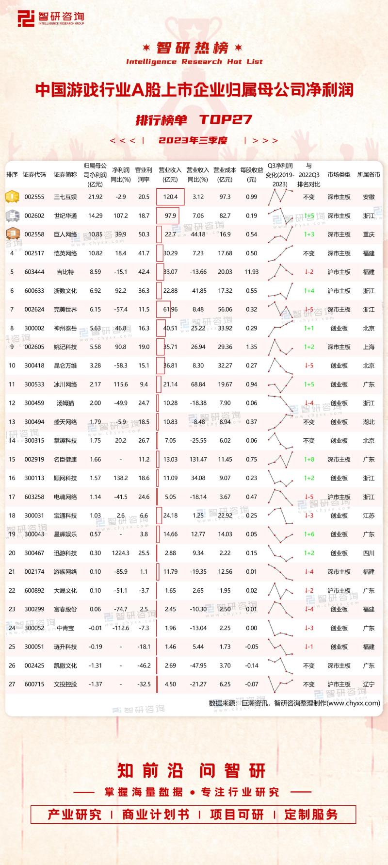 2023年三季度中国游戏行业A股上市企业归属母公司净利润排行榜