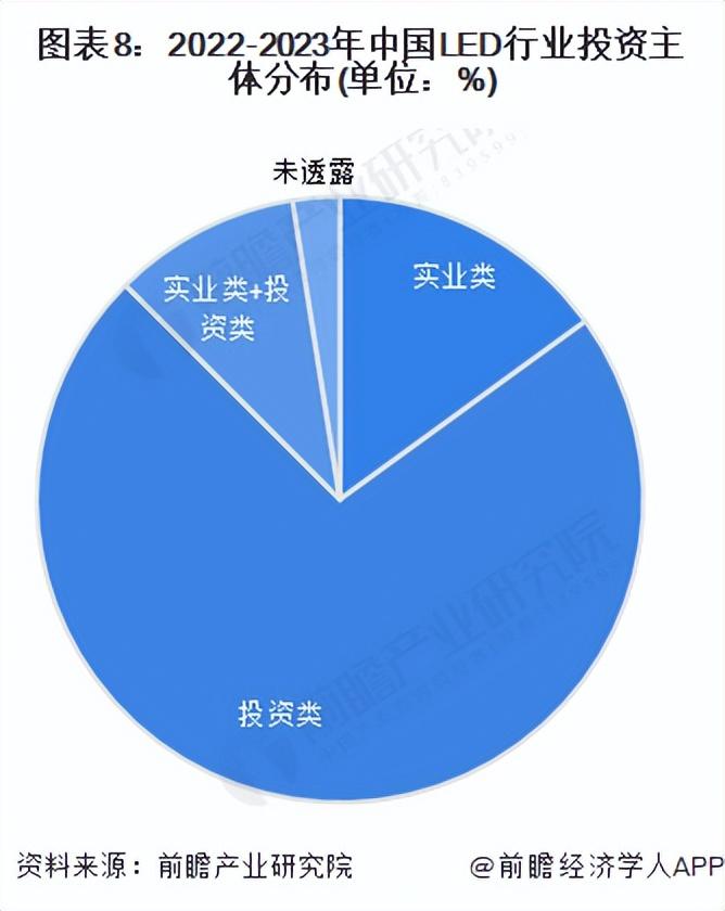 中国LED行业投融资及兼并重组分析