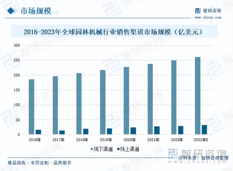 园林机械行业市场发展现状及未来投资前景预测分析