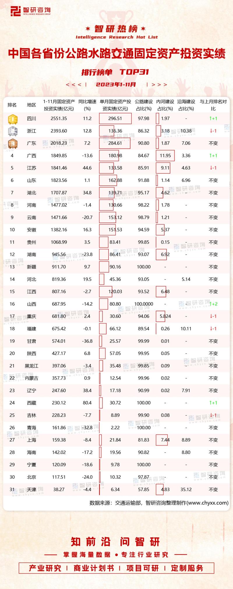 2023年1-11月中国各省份公路水路交通固定资产投资实绩排行榜