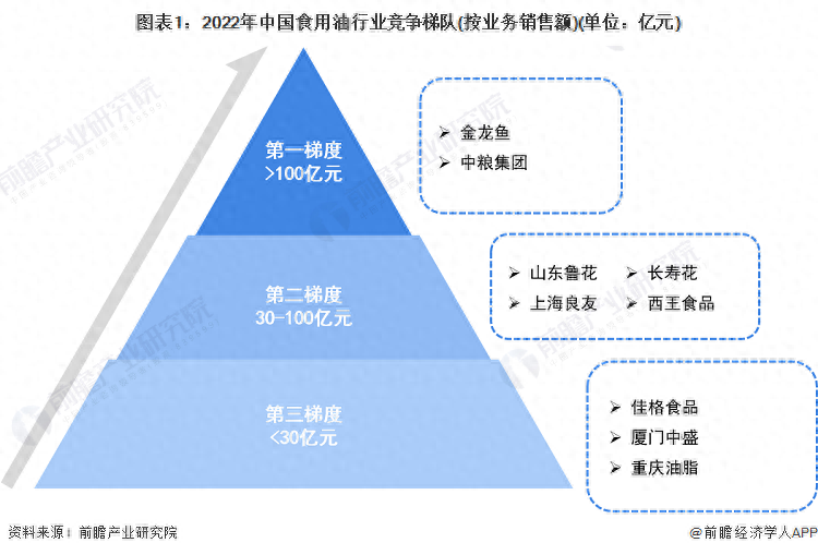 中国食用油行业竞争格局及市场份额分析