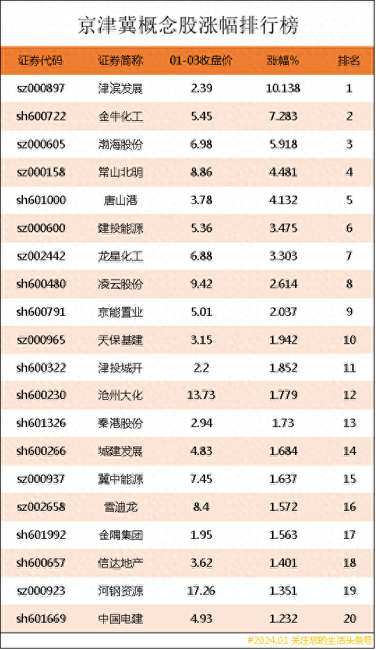 京津冀概念股涨幅排行榜|京津冀上市公司龙头股有哪些