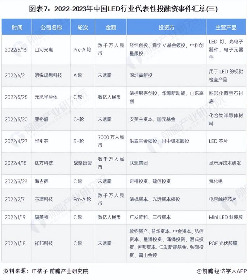 中国LED行业投融资及兼并重组分析