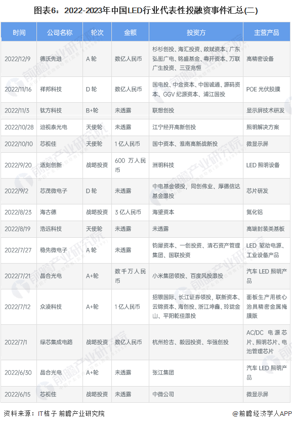 中国LED行业投融资及兼并重组分析