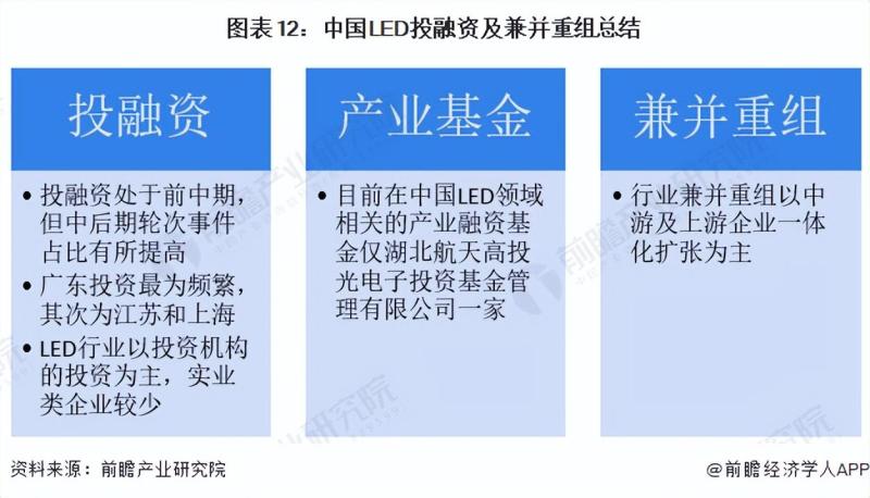 中国LED行业投融资及兼并重组分析