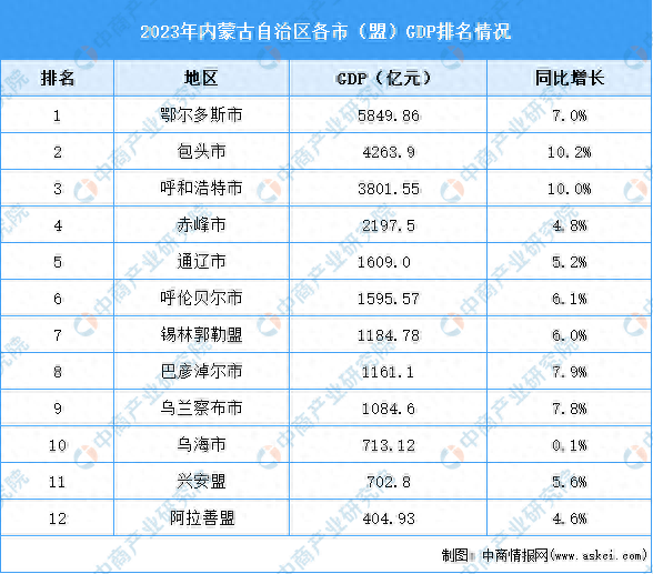 2023年内蒙古自治区各市（盟）GDP排名情况