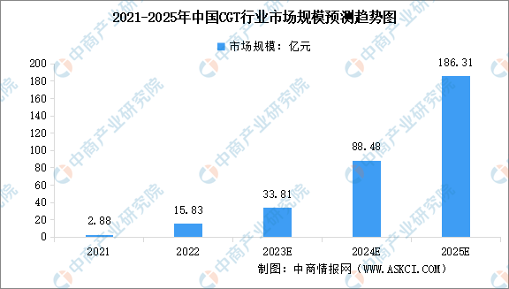 2024年全球及中国细胞与基因治疗行业市场规模预测分析