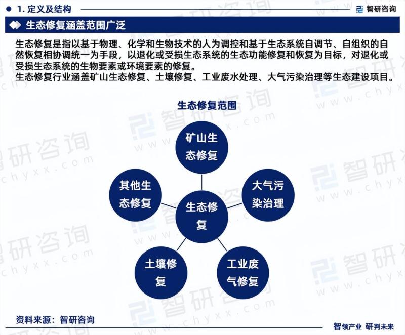 中国生态修复行业市场分析研究报告