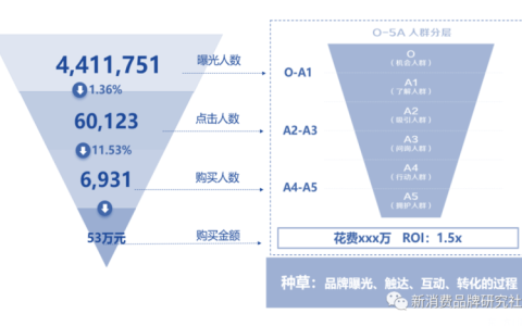 做生意思维和什么最重要：曝光 X 点击 X购买 X 客单价 X复购率