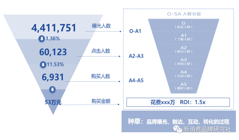 做生意思维和什么最重要：曝光 X 点击 X购买 X 客单价 X复购率