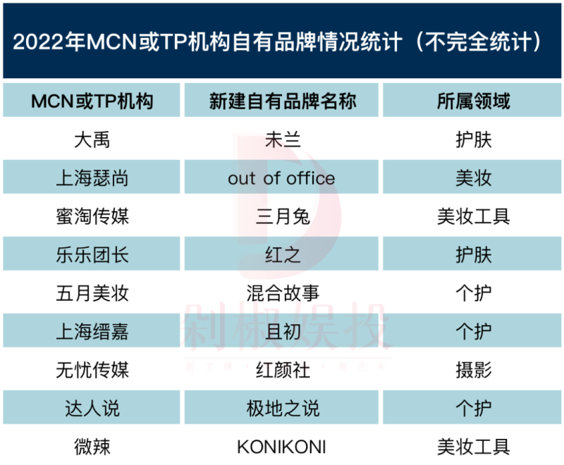 为什么MCN都在做自有品牌？输得多，赢得少？